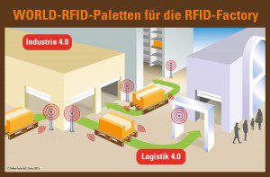 RFID-Factory