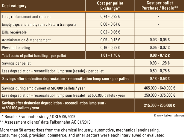 Beispielhafte Kostenberechnung zur Einsparung im Palettenhandling durch Weiterverkauf statt Tausch