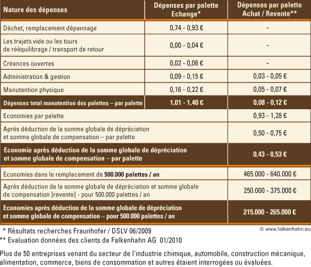 Beispielhafte Kostenberechnung zur Einsparung im Palettenhandling durch Weiterverkauf statt Tausch