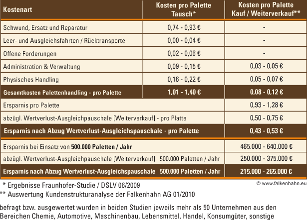 Beispielhafte Kostenberechnung zur Einsparung im Palettenhandling durch Weiterverkauf statt Tausch