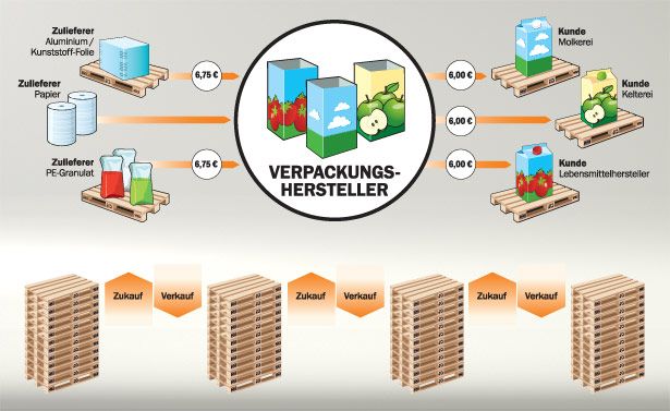 Der Weiterverkauf von Paletten mit Mehrwert!