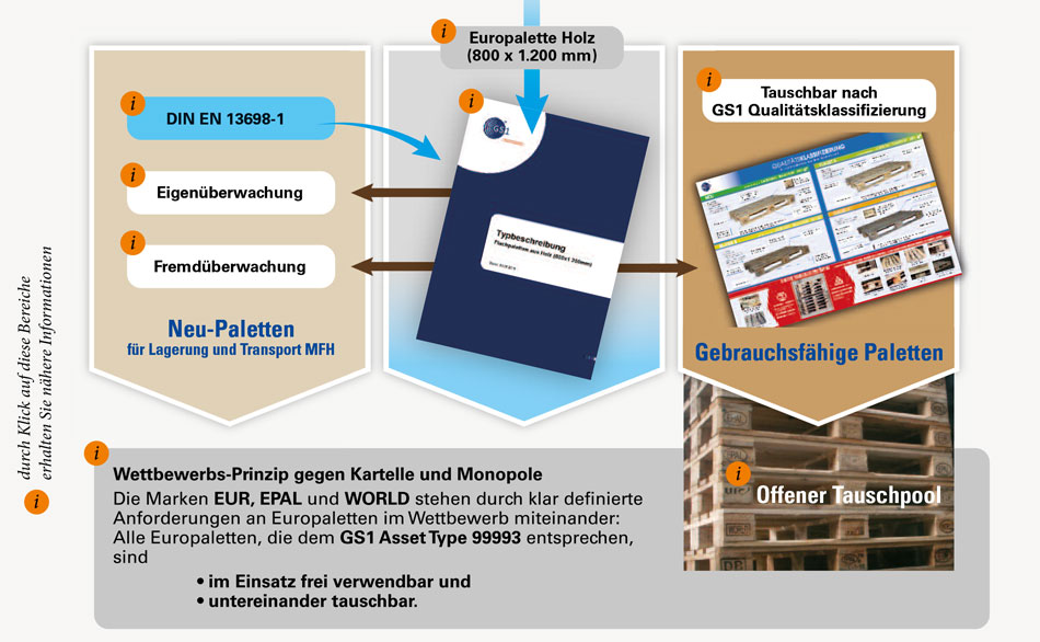 Palettenqualität Klasse B