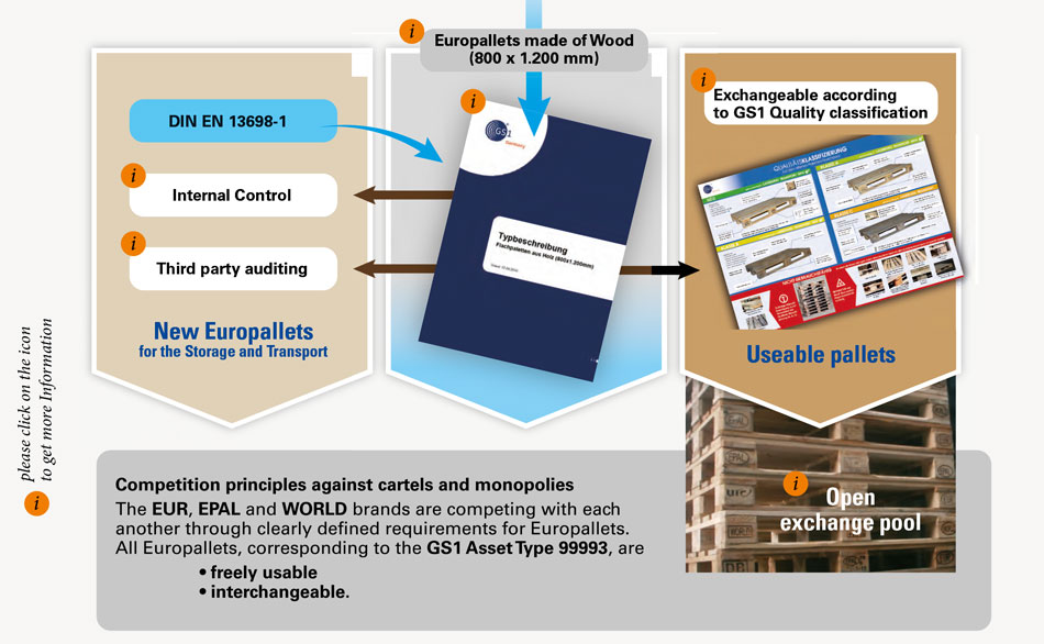 Europallets exchange pool