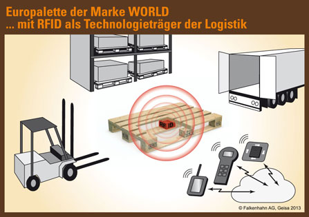 Europalette der Marke WORLD ... mit RFID als Technologieträger der Logistik